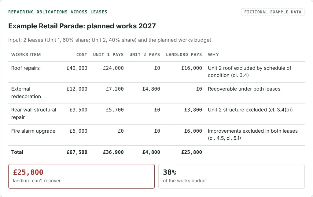 Fictional example of planned works split across two retail leases. Roof, structure and a fire alarm upgrade leave £25,800 the landlord cannot recover, 38% of the works budget.
