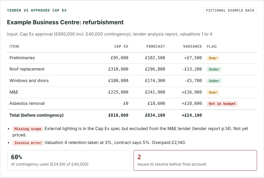 Fictional example of a refurbishment tender against approved Cap Ex. Preliminaries and M&E are over, asbestos removal was not in the budget, and 60% of contingency is used. Two issues to resolve before the final account.